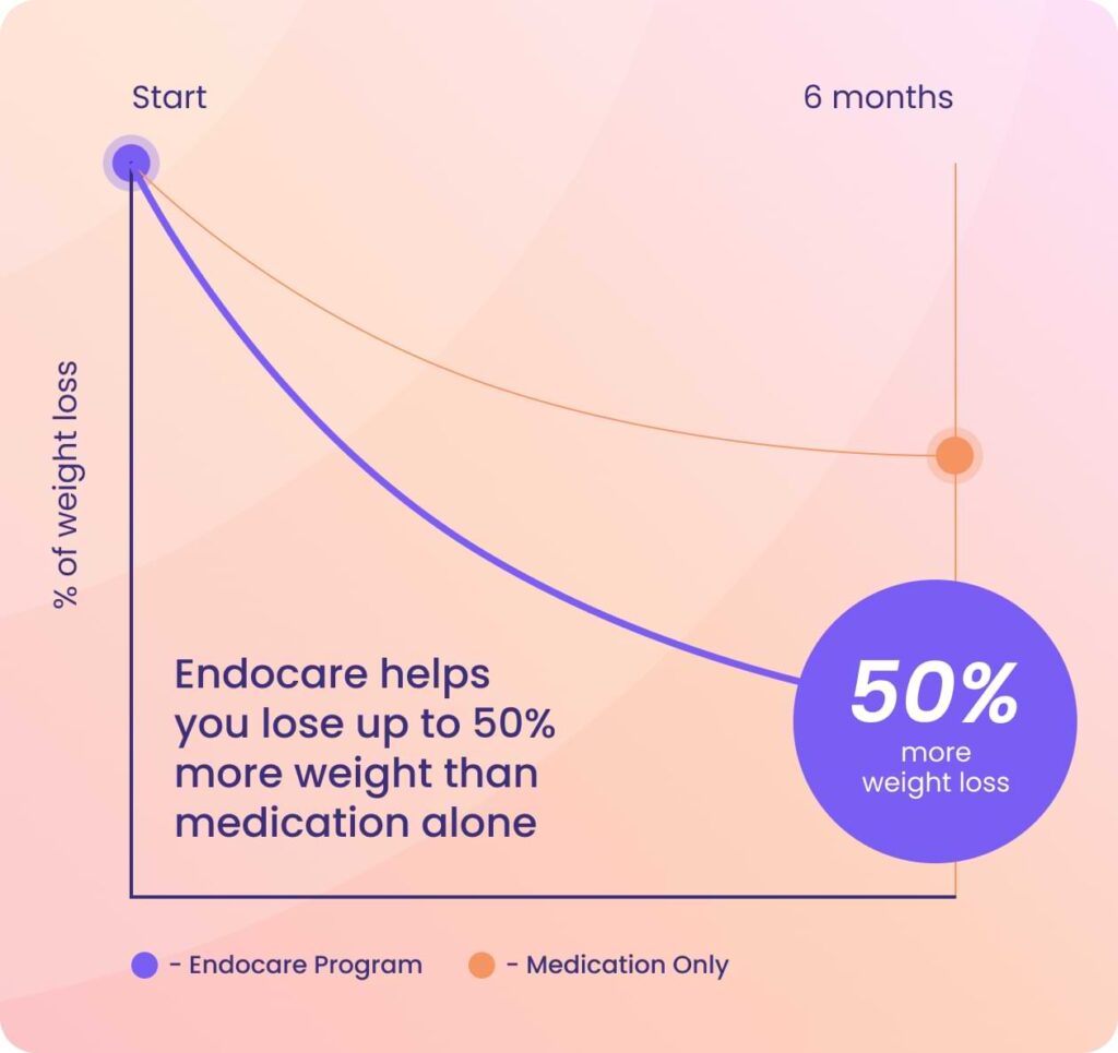 Weight loss program with medication
